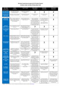 Election Commitments against G21 Priority Projects Victorian State Election 29 November 2014 Current @ 24 Nov 2014 G21’s State Election 2014