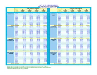 CITY OF EL PASO DE ROBLES TEN YEAR MAJOR REVENUE SUMMARY Per General Ledger Posting-General Fund Only FISCAL YEAR