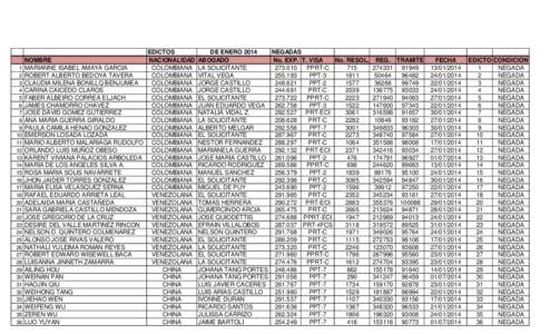 EDICTOS NOMBRE NACIONALIDAD 1 MARIANNE ISABEL AMAYA GARCIA COLOMBIANA 2 ROBERT ALBERTO BEDOYA TAVERA