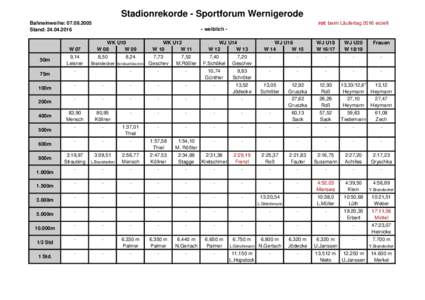 Stadionrekorde - Sportforum Wernigerode rot: beim Läufertag 2016 erzielt Bahneinweihe: Stand: 