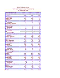 VEHICLE REGISTRATIONS UNITS REGISTERED BY REGISTRATION TYPE BY CALENDAR YEAR REGISTRATION TYPE Agriculture Personalized