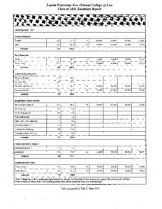 Loyola University New Orleans College of Law Class of2011 Summary Report Total Reported= 231 Gender Reported: Women