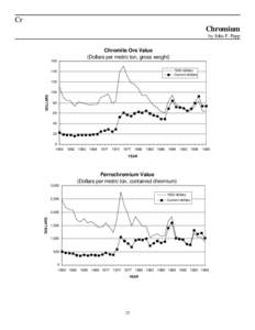 Cr Chromium by John F. Papp Chromite Ore Value (Dollars per metric ton, gross weight)