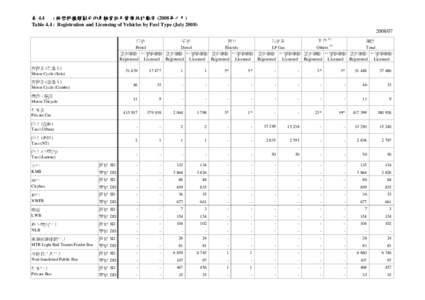 表 4.4 : 按燃料種類劃分的車輛登記及發牌統計數字 (2008年七月) Table 4.4 : Registration and Licensing of Vehicles by Fuel Type (July[removed] 汽油