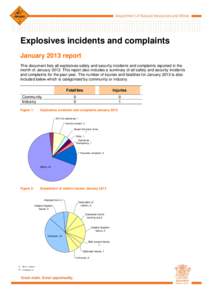 Explosives incidents and complaints January 2013 report This document lists all explosives safety and security incidents and complaints reported in the month of January[removed]This report also includes a summary of all sa