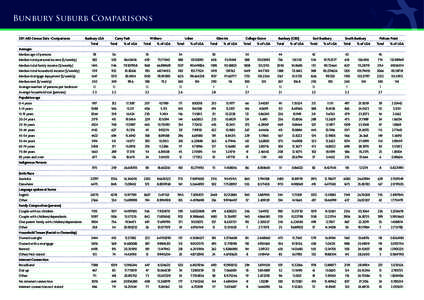 Bunbury Suburb Comparisons 2011 ABS Census Data -Comparisons Bunbury LGA Total