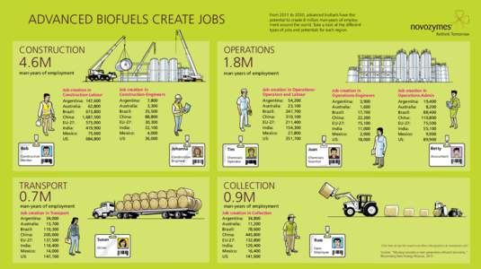 AdvAnced biofuels creAte jobs CONSTRUCTION From 2011 to 2030, advanced biofuels have the potential to create 8 million man-years of employment around the world. Take a look at the different types of jobs and potentials f