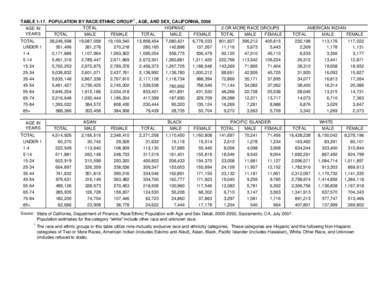 TABLE[removed]POPULATION BY RACE/ETHNIC GROUP 1 , AGE, AND SEX, CALIFORNIA, 2008 TOTAL HISPANIC AGE IN YEARS TOTAL