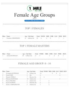Female Age Groups 2015 ATLANTA 1 MILE ROAD RACE SERIES --------------------------------------------------------------------------TOP 1 FEMALES --------------------------------------------------------------------------Pla