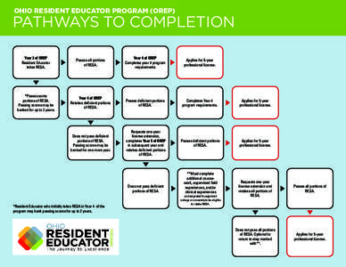 OHIO RESIDENT EDUCATOR PROGRAM (OREP)  PATHWAYS TO COMPLETION Year 3 of OREP Resident Educator takes RESA.