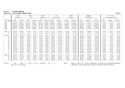 表 8.1(e) : 所有關卡車輛交通 Table 8.1(e) : All Crossings Vehicular Traffic 私家車 Private Car