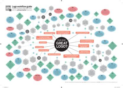 Logo workflow guide  Yes Create the perfect logo every time with this johnson banks flowchart