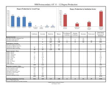 NM Postsecondary AY[removed]Degree Production Degree Production by Award Type Degree Production by Institution Sector  12,000