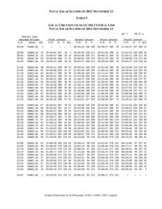 TOTAL SOLAR ECLIPSE OF 2012 NOVEMBER 13 TABLE 5 LOCAL CIRCUMSTANCES ON THE CENTRAL LINE TOTAL SOLAR ECLIPSE OF 2012 NOVEMBER 13 ∆T = Central Line