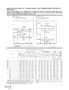 SELECTED MEASURES OF UNEMPLOYMENT AND UNEMPLOYMENT INSURANCE PROGRAMS In July, the percentages of the unemployed who had been out of work for less than 5 weeks and for 5–14 weeks fell; the percentages for 15–26 weeks