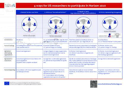 4 ways for US researchers to participate in Horizon 2020 I. Standard Horizon 2020 Terms II. Article 14a “International Partners”  III. Regular 3rd party