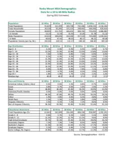 Rocky Mount MSA Demographics Data for a 10 to 60-Mile Radius (Spring 2012 Estimates) Population: Total Population Total Households