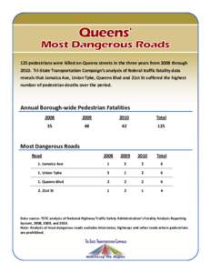 125 pedestrians were killed on Queens streets in the three years from 2008 throughTri-State Transportation Campaign’s analysis of federal traffic fatality data reveals that Jamaica Ave, Union Tpke, Queens Blvd a