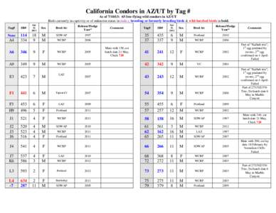 Zoology / Health / California Condor / Lead poisoning / Condor / The Peregrine Fund / Grand Canyon / Blood lead level / Chicken / Cathartidae / New World vultures / Biology