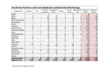 Anzahl der Partner in den verschiedenen Landeskirchen/Partnertyp Landeskirchen Anhalt Baden Bayern Berlin-Brandenburg