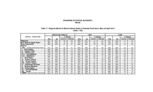 PHILIPPINE STATISTICS AUTHORITY Manila Table 9 Regional Month-on-Month Inflation Rates of Selected Food Items, May and April[removed] = 100)