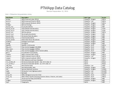 PTMApp Data Catalog Revised September 11, 2015 Table 1. PTMApp Base Data geodatabase catalog.  Data Name