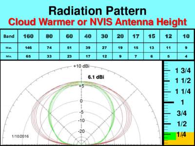 Radiation Pattern Cloud Warmer or NVIS Antenna Height Band 160