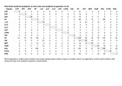 III-6a Počet studentů studujících ve dvou nebo více studijních programech na UK Fakulta KTF  ETF