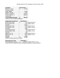 Michigan Supreme Court Campaign Finance Summary, 2002  Candidate Total Receipts Brennan, J. Martin $