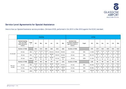 Service Level Agreements for Special Assistance Here is how our Special Assistance service providers, Omniserv/OCS, performed in Oct 2015 to Mar 2016 against the ECAC standard. Departing Standard (waiting time once PRM