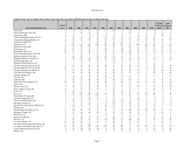 AQI Ozone Only  Number of Days with Air Quality Index Values Greater than 100 at Trend Sites, [removed], and All Sites in 2010, Ozone Only Core Based Statistical Area Akron, OH