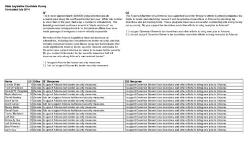 State Legislative Candidate Survey Conducted July 2014 Q1 There were approximately 400,000 undocumented people apprehended along the southwest border last year. While this number is lower than in the past, that large a n