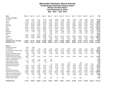 Metropolitan Washington Airports Authority Ronald Reagan Washington National Airport Periodic Summary Report