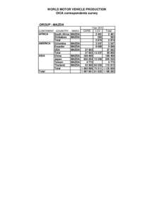 WORLD MOTOR VEHICLE PRODUCTION OICA correspondents survey GROUP : MAZDA Year 2012 CONTINENT COUNTRY MAKE