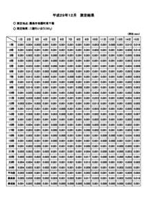 平成２９年１２月 　測定結果 ○ 測定地点：霧島市牧園町高千穂 ○ 測定物質：二酸化いおう（SO2） （単位：ppm）  1日