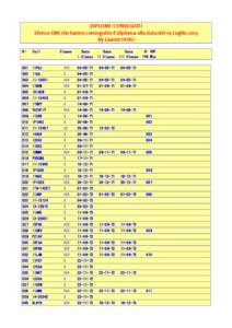 DIPLOMI CONSEGUITI Elenco OM che hanno conseguito il diploma alla data del 19 Luglio 2013 By Gianni I1YHU N°  Call