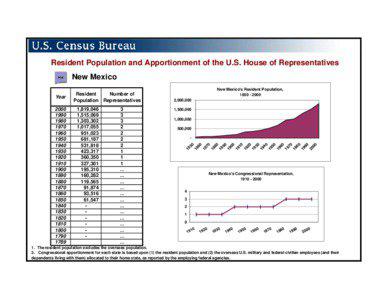 Resident Population and Apportionment of the U.S. House of Representatives New Mexico