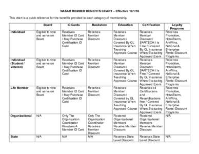 NASAR MEMBER BENEFITS CHART – EffectiveThis chart is a quick reference for the benefits provided to each category of membership. Board ID Cards