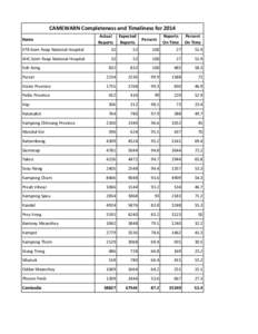 CAMEWARN Completeness and Timeliness for 2014 Name Actual Reports