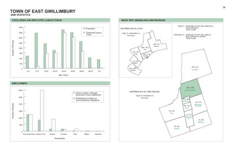 54  TOWN OF EAST GWILLIMBURY 2006 STATISTICS  POPULATION AND EMPLOYED LABOUR FORCE