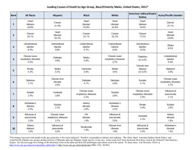 Leading Causes of Death by Age Group, Race/Ethnicity Males, United States, 2011* American Indian/Alaska Asian/Pacific Islander Native  Rank