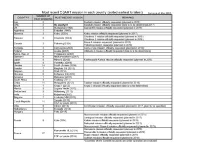 Table of countries (Mar[removed]xlsx