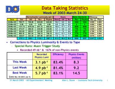 Data Taking Statistics Week of 2003 March[removed]Date 24-Mar[removed]Mar[removed]Mar-03