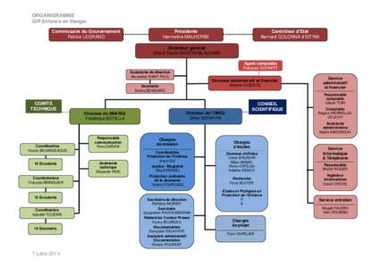 ORGANIGRAMME GIP Enfance en Danger Commissaire du Gouvernement Patrice LEGRAND  Présidente