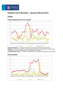 Supreme Court Workload – January-February 2012 Criminal Criminal applications for leave to appeal[removed]