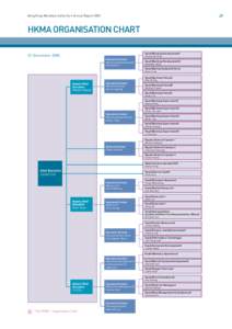 29  Hong Kong Monetary Authority • Annual Report 2005 HKMA ORGANISATION CHART Head (Banking Development)1