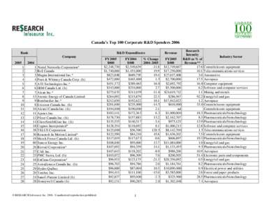 Canada’s Top 100 Corporate R&D Spenders 2006 Rank R&D Expenditures Company