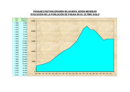 PASAIAKO BIZTANLERIAREN BILAKAERA AZKEN MENDEAN EVOLUCIÓN DE LA POBLACIÓN DE PASAIA EN EL ÚLTIMO SIGLO Urtea Populazioa