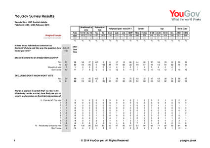 YouGov Survey Results Sample Size: 1257 Scottish Adults Fieldwork: 24th - 28th February 2014