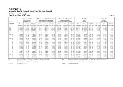 非過海隧道交通 Vehicular Traffic through Non-Cross Harbour Tunnels : 獅子山隧道 表 3.2(a) Table 3.2(a) : Lion Rock Tunnel 私家車、的士及電單車